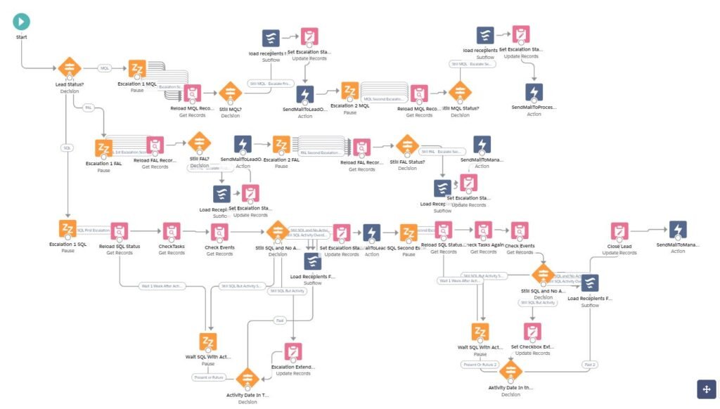 Salesforce Flow diagram