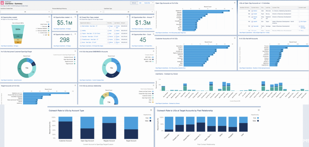 image showing a Salesforce Lightning dashboard with charts and pipeline stages