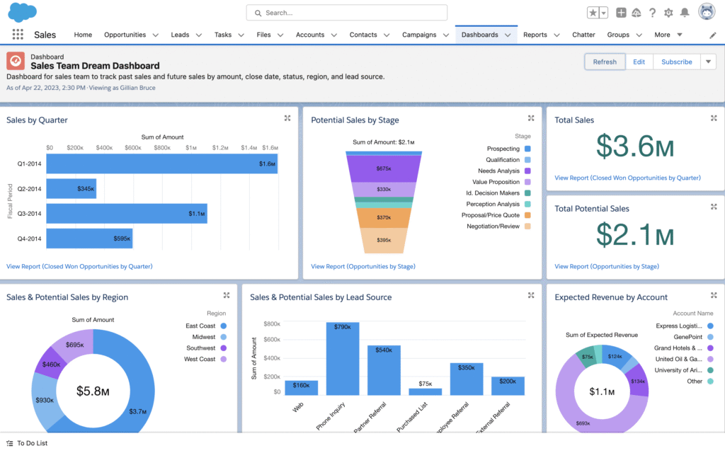 Sales Cloud dashboard